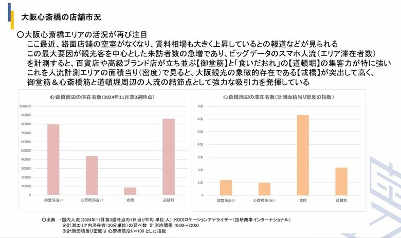 空室率0%台の大阪心斎橋エリアの店舗市況レポートを公開!