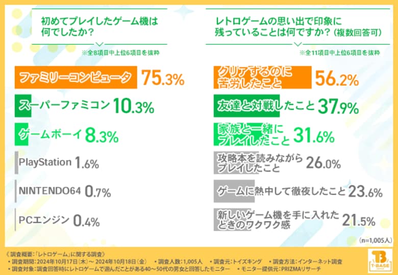 【レトロゲーム】魅力は懐かしさやシンプルさ!約7割がレトロゲームをもう一度プレイしたいと回答