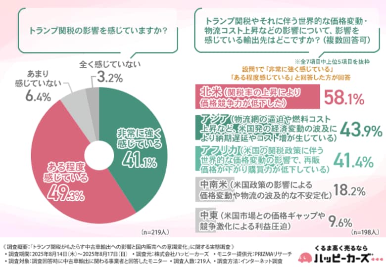 【トランプ関税で中古車輸出に異変!】約9割の事業者が影響を実感、国内販売への方針転換も進行中
