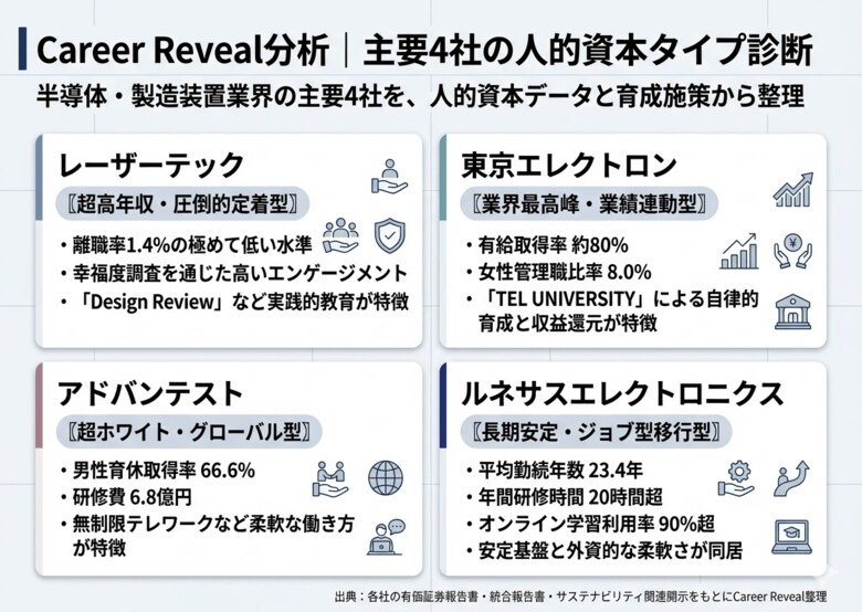 【人的資本ランキング】半導体・製造装置“大手4社”の人への投資・多様性を一次情報で完全比較（2025年）