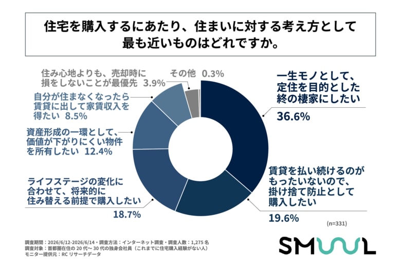 首都圏在住の20代～30代の独身会社員の4割以上が、住宅を購入するにあたり「将来の住み替え」を前提として考えている！