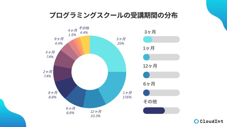 プログラミングスクールの受講期間は「3ヶ月間」が最多【調査レポート】