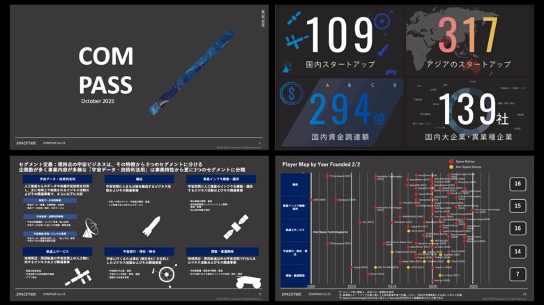 「SPACETIDE COMPASS Vol.13」発刊、日本の宇宙スタートアップ上場6社の合計時価総額が約4,000億円に到達