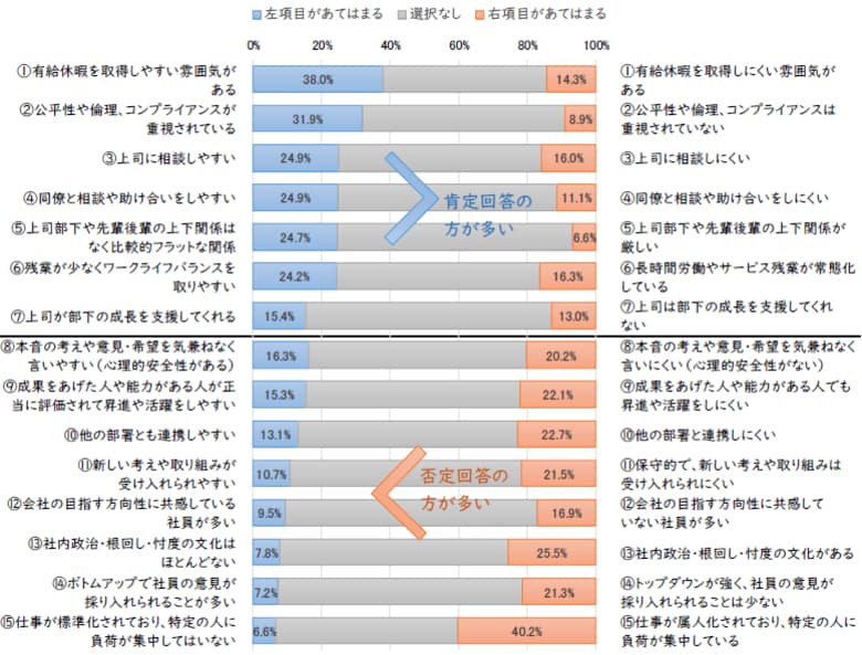 11月20日「組織風土の日」に向けて、全国の一般社員・管理職2,106名へのアンケート調査　転職満足度に与える影響力は「企業風土」が「給料」の3倍