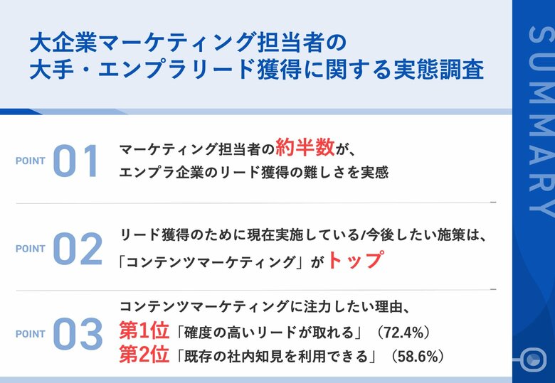 BtoB大企業のマーケティング担当者が今後注力したい施策、第1位「コンテンツマーケティング(お役立ち資料/WP発信や活用)」 「確度の高いリードが取れる」など高評価
