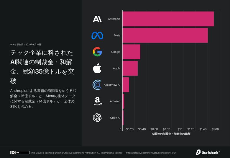 【調査結果】AI関連の制裁金が35億ドルに到達 - AnthropicとMetaがその大部分を占める