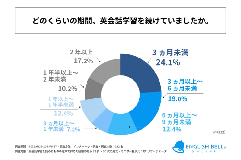 英会話学習を始めたものの途中で辞めた経験のある人の6割以上が「1年未満」で英会話学習を辞めている!株式会社アイキューブが「英会話学習に対するモチベーションと継続に関する調査」を実施!
