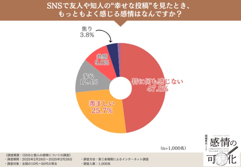 3人に1人以上はSNSに感情を振り回されていることが判明!