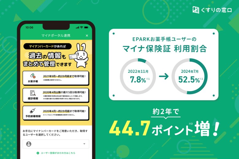 EPARKお薬手帳ユーザーの「マイナ保険証」利用割合が約2年で44.7ポイント増!マイナ連携機能が、セルフメディケーションへの貢献を期待され利用者増加