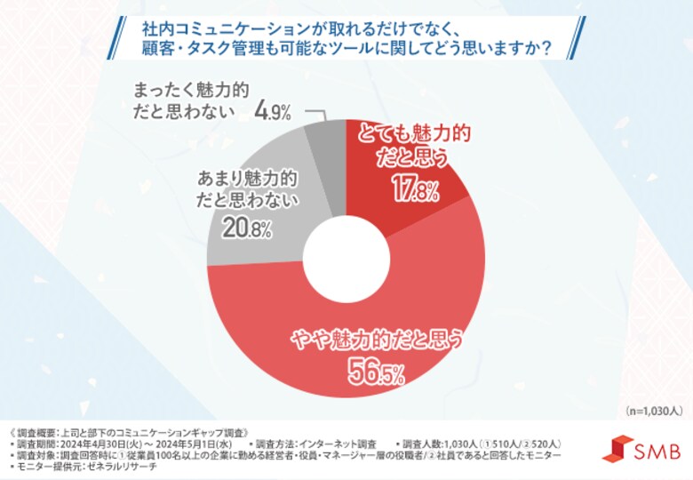 【上司と社員のコミュニケーションギャップ調査】約4割が「指示や情報伝達に不満あり」認識の齟齬により取引先への契約不履行となったケースも