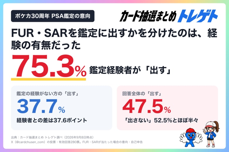 【ポケカ30周年】FUR・SARのPSA鑑定、経験者は75.3%が出す！未経験の2倍！トレゲトが280票を調査