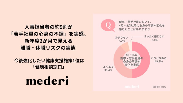 【mederi調査】人事担当者の約9割が「若手社員の心身の不調」を実感。新年度2か月で見える離職・休職リスクの実態