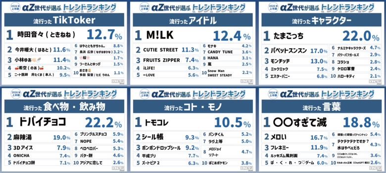 『αZ世代が選ぶ2026年上半期トレンドランキング』をαZ総研が発表！