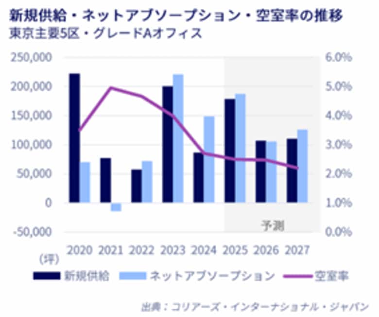 東京オフィスマーケットレポート 2024年10~12月期