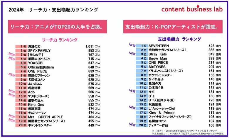 コンテンツビジネスラボ「リーチ力・支出喚起力ランキング」を発表
