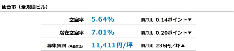 [仙台版]【最新オフィスマーケットレポート発表】オフィス空室率 4ヵ月連続の低下