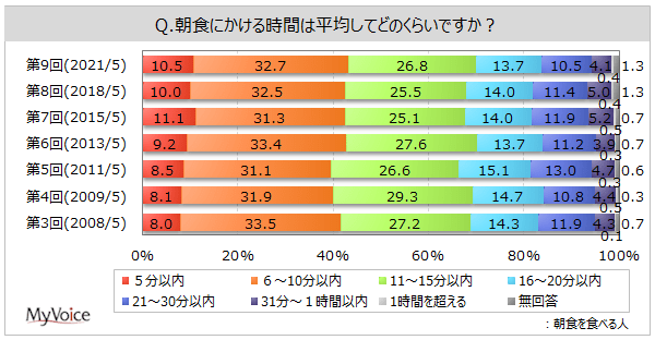 朝食にかける時間