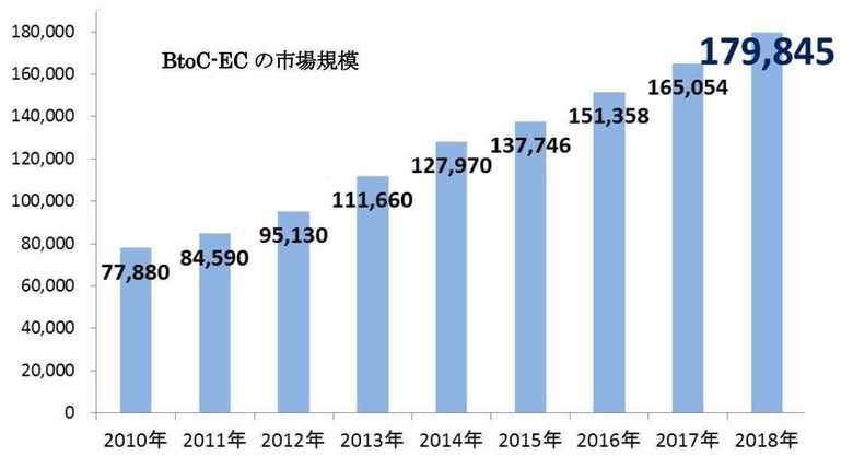 EC市場は伸びているが…(出典:経済産業省 平成30年度 電子商取引に関する市場調査報告書)