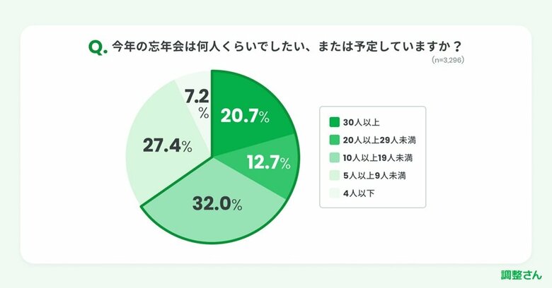 今年の忘年会は何人くらいでしたい?(画像提供:ミクステンド株式会社)