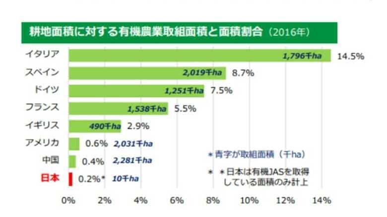 出典：農林水産省　 有機農業をめぐる我が国の現状について
