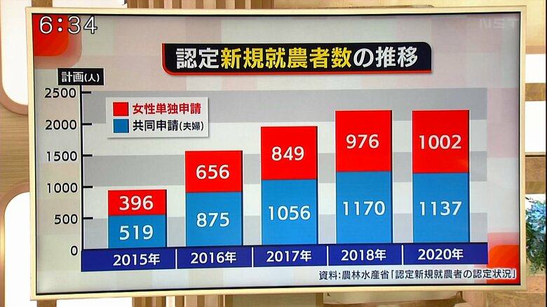 資料：農林水産省「認定新規就農者の認定状況」