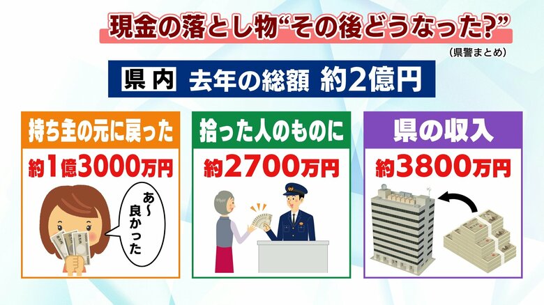 現金の落とし物のその後　福島県警まとめ