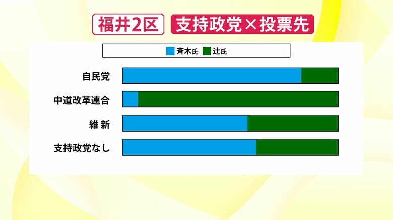 支持政党別の投票先