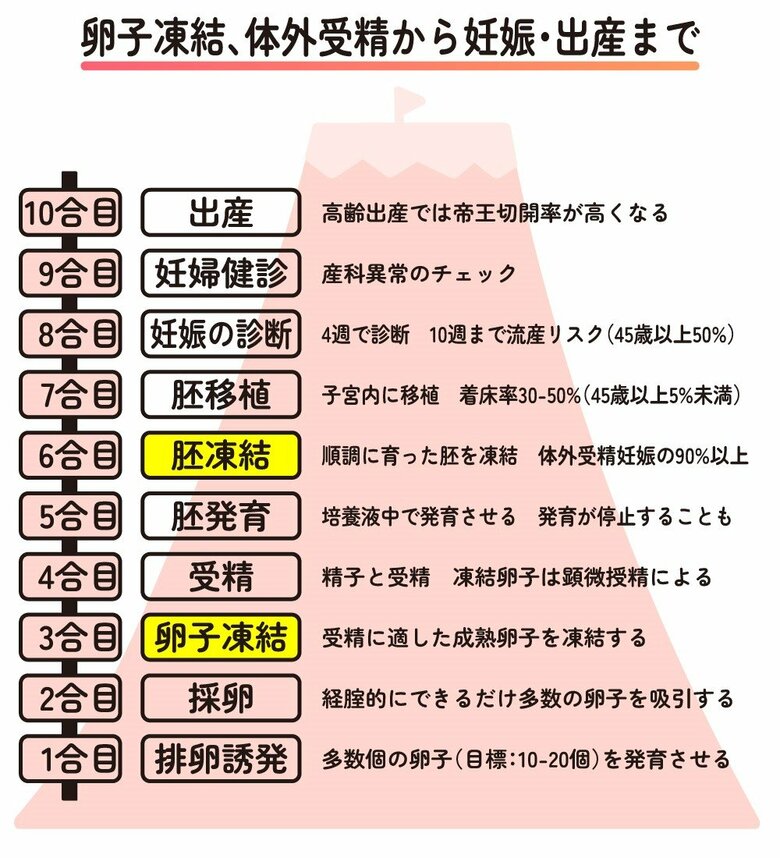 表１