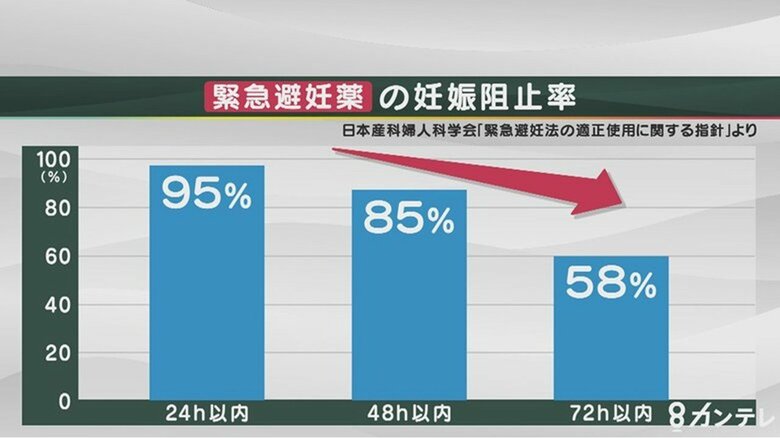 緊急避妊薬「ノルレボ錠」は高確率で妊娠を阻止できるが、服用が遅くなると効果が下がる