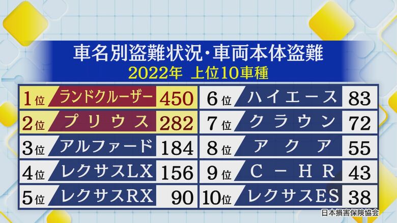 盗まれた車のワースト1位は「ランドクルーザー」に…