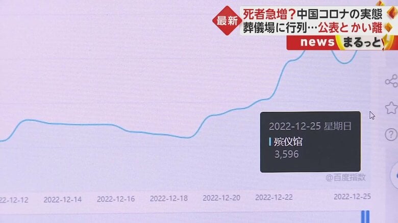 大手インターネットサイト・百度（バイドゥ）で「葬儀場」を検索すると…