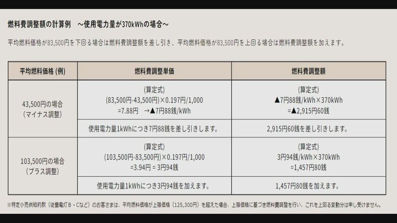燃料費調整額の計算例　東北電力HPより
