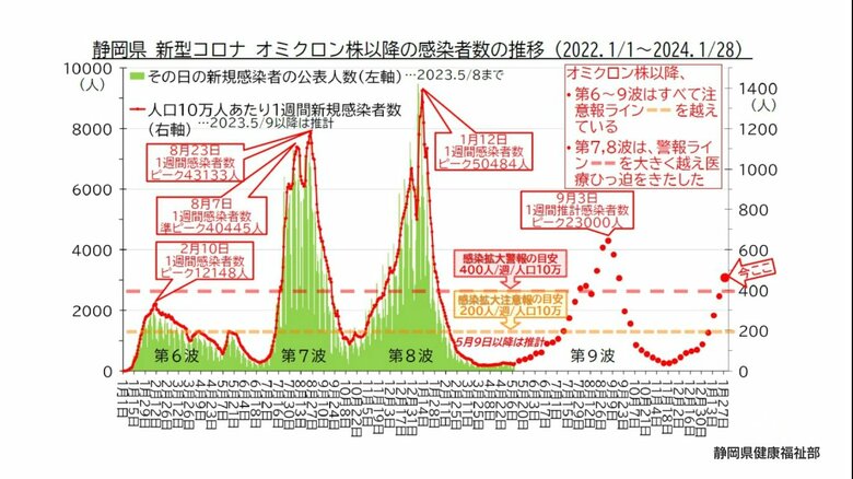 第6波以降は毎年 冬と夏に流行