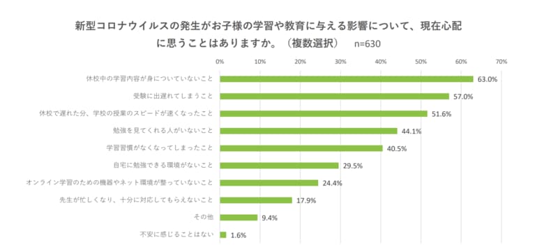 公益社団法人チャンス・フォー・チルドレン「新型コロナウィルスの影響を受けた生活困窮世帯の実態調査」（2021）
