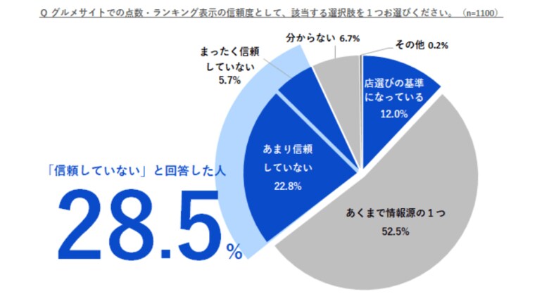 グルメサイト評価、「信頼しない」飲食店6割。飲食店探しは「Googleマップ」「ウェブ検索」が急増