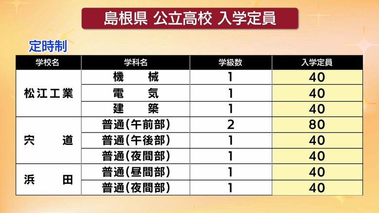 （定時制）松江工業・宍道・浜田