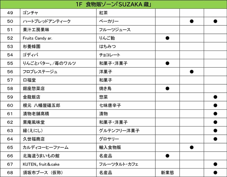 1階食物販ゾーン「SUZAKA蔵」