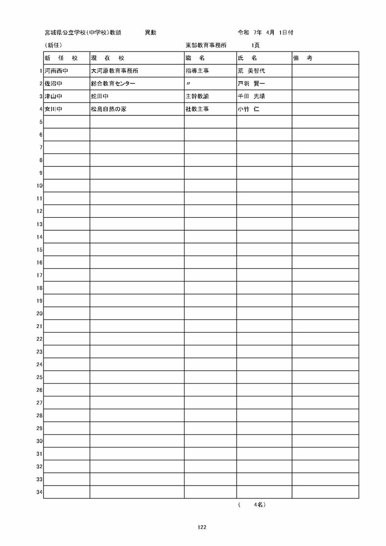 宮城県内の公立中学校の異動一覧（仙台市除く）