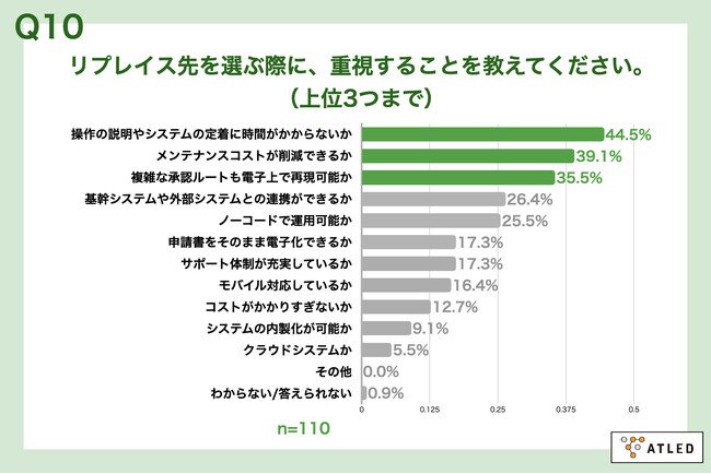 Q10.リプレイス先を選ぶ際に、重視することを教えてください。（上位3つまで）