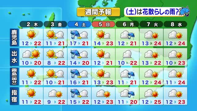かごしま天気速報（4/1）2日は広く晴れ　洗濯日和も朝は冷え込む予想