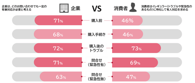 （15業界におけるお問い合わせごとの平均有人比率）