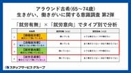 【アラウンド古希（65～74歳）の生きがい、働きがいに関する意識調査　第2弾】　「就労有無」×「就労意向」でタイプ別で分析　「働きたくないが働いている人」が働く理由の１位は「生活費を稼ぐため」で8割