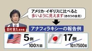 厚労相「欧米に比べ多いように見える」…日本のワクチン副反応報告数 専門家「接種数少なく慎重に解釈を」