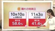 3連休は「絶好の行楽日和」　立山・五箇山の紅葉も見頃　連休明けは急激な気温変化に注意【ソラをライブ】