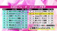 SVリーグ女子・デンソーエアリービーズ　KUROBEと対戦…連敗脱出！　現在10位巻き返しへ
