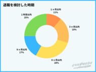 新卒で退職を検討した人にアンケートを実施【退職代行イマスグヤメタイ】