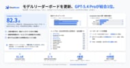 OrcaRouter、モデルリーダーボードを更新 - OpenAIの「GPT-5.4 Pro」が総合1位