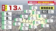 13人感染北海道…2週間ぶり水曜日2ケタ 前年11月は第3波 「換気や飲食店は短時間に」対策徹底を