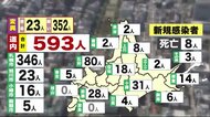 593人感染北海道…「過去2番目」の規模 保育施設含め
