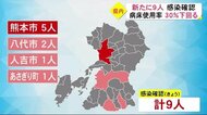 新型コロナ新たに9人感染確認 病床使用率は47日ぶりに30%を下回る(熊本)
